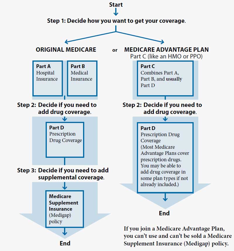 Blue Cross of Idaho Medicare Advantage Plans - Pocatello - Golden Insurance